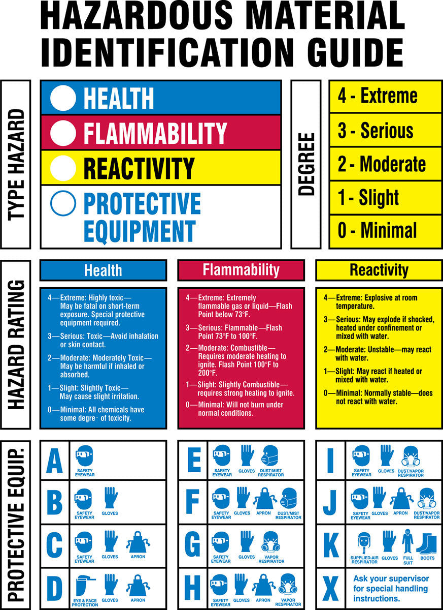 Brady® 10" X 7" X .006" Black/Blue/Red/Yellow On White .01" B-302 Polyester Office And Facility Sign "HAZARDOUS MATERIAL IDENTIFICATION GUIDE"