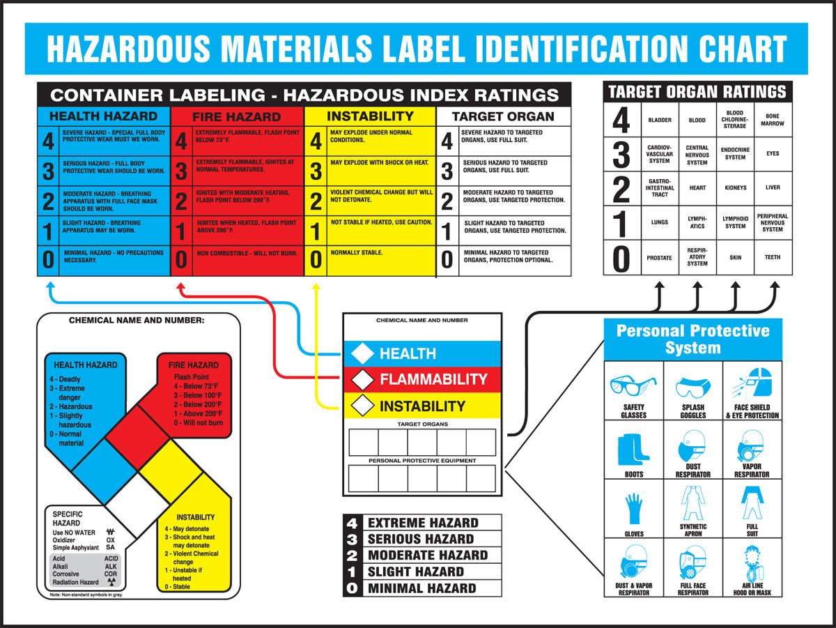 Accuform® 18" X 24" .055" Flexible Plastic English Hazardous Materials Identification Poster "HAZARDOUS MATERIAL LABEL IDENTIFICATION CHART"